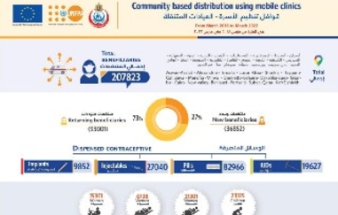 Community-based distribution using mobile clinics