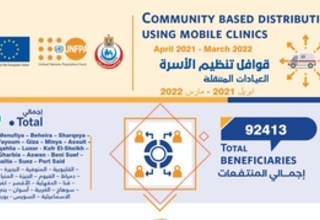 Community-based distribution using mobile clinics: April 2021 - March 2022