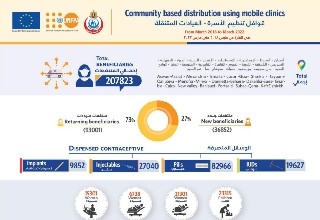 Community-based distribution using mobile clinics