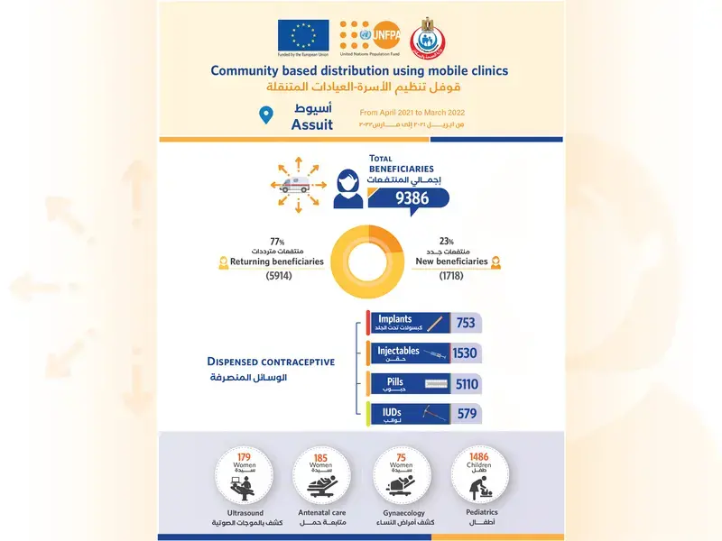 Community-based distribution using mobile clinics: April 2021 - March 2022