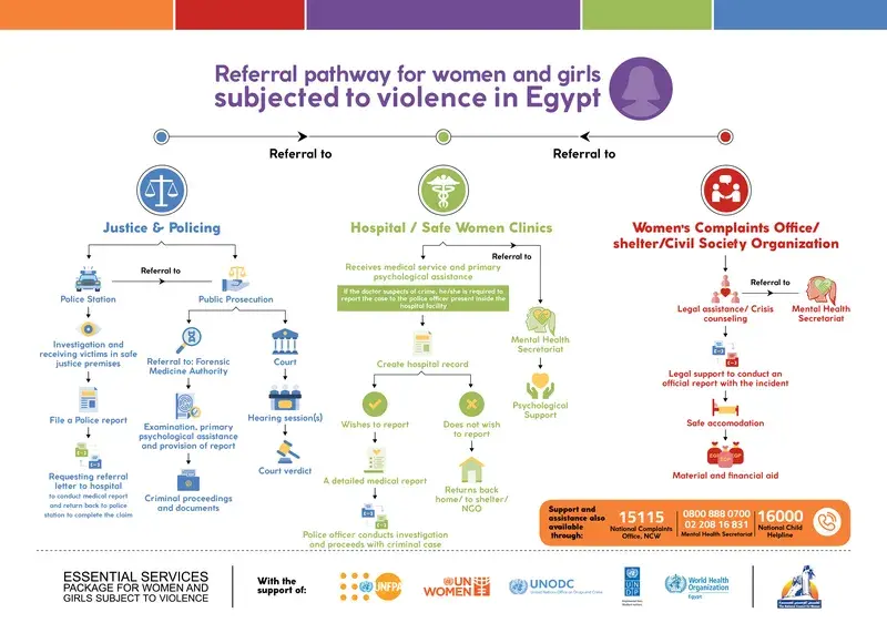 National Referral Pathway for women and girls subjected to violence