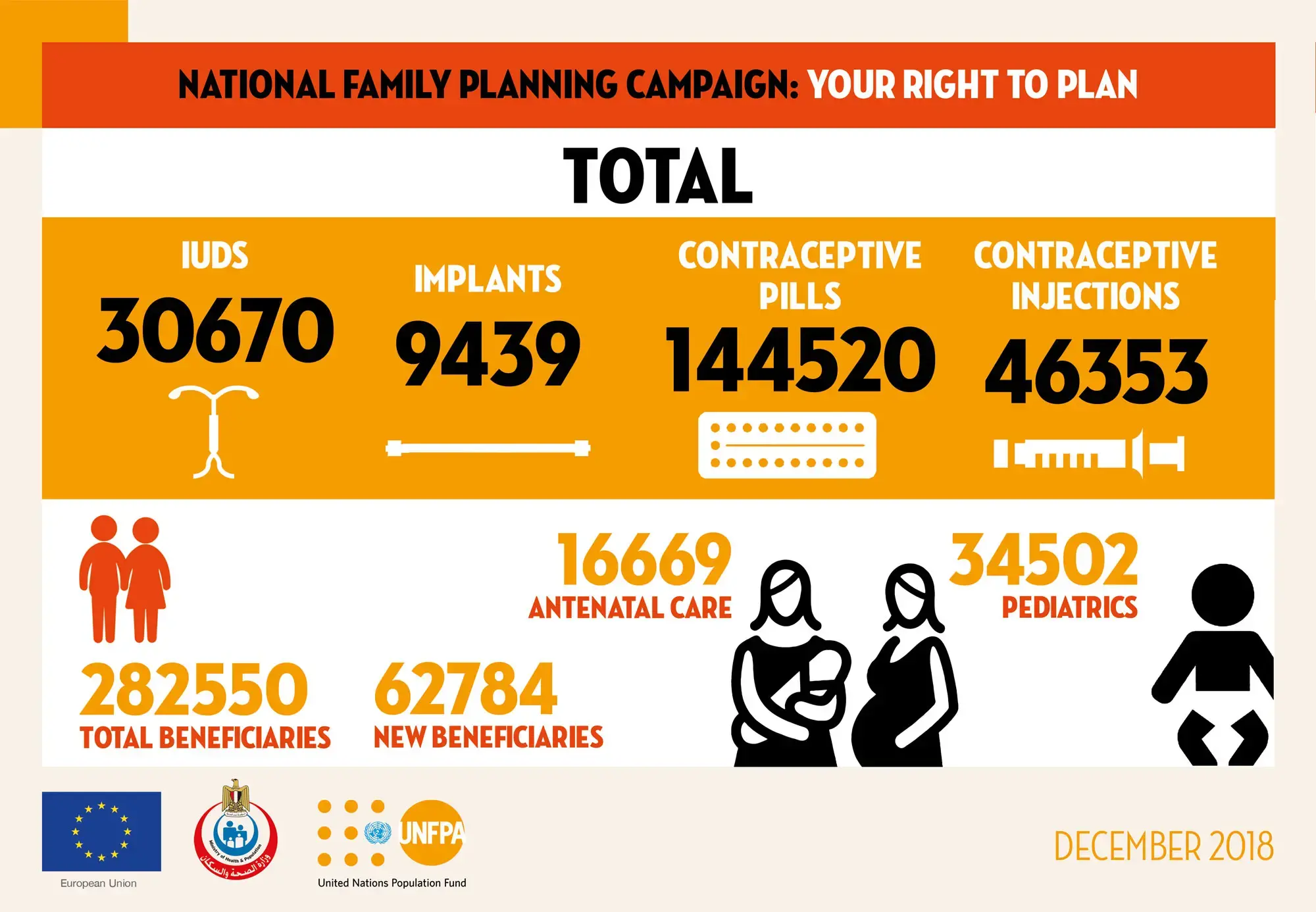 UNFPA, EU and Ministry of Health and Population launch family planning campaign in six governorates around Egypt