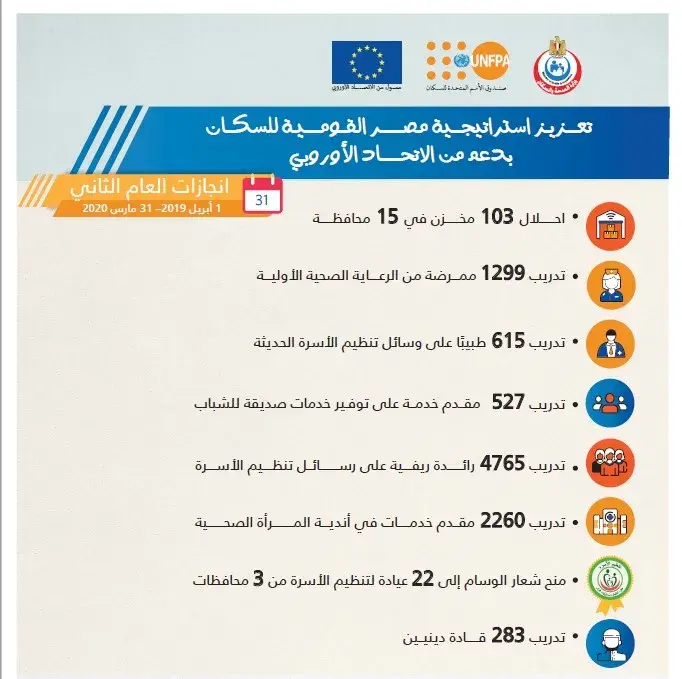 تعزيز استراتيجية مصر القومية للسكان بدعم من الاتحاد الأوروبي - مراجعة العام الثاني