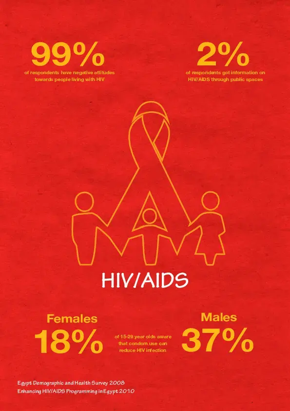 HIV/ AIDS. Demographic Household Survey Brochures